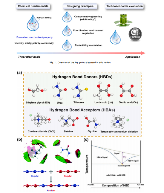 Designing principles of deep eutectic solvents for sustainable recycling of  spent lithium-ion batteries